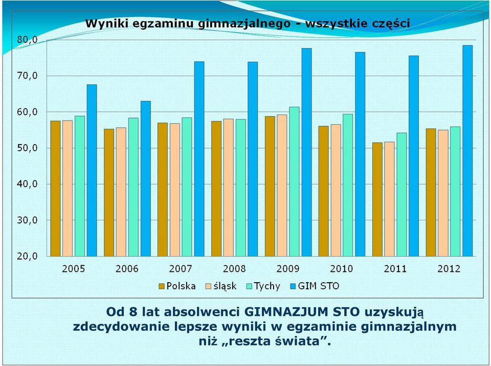 zdecydowanie lepsze wyniki w