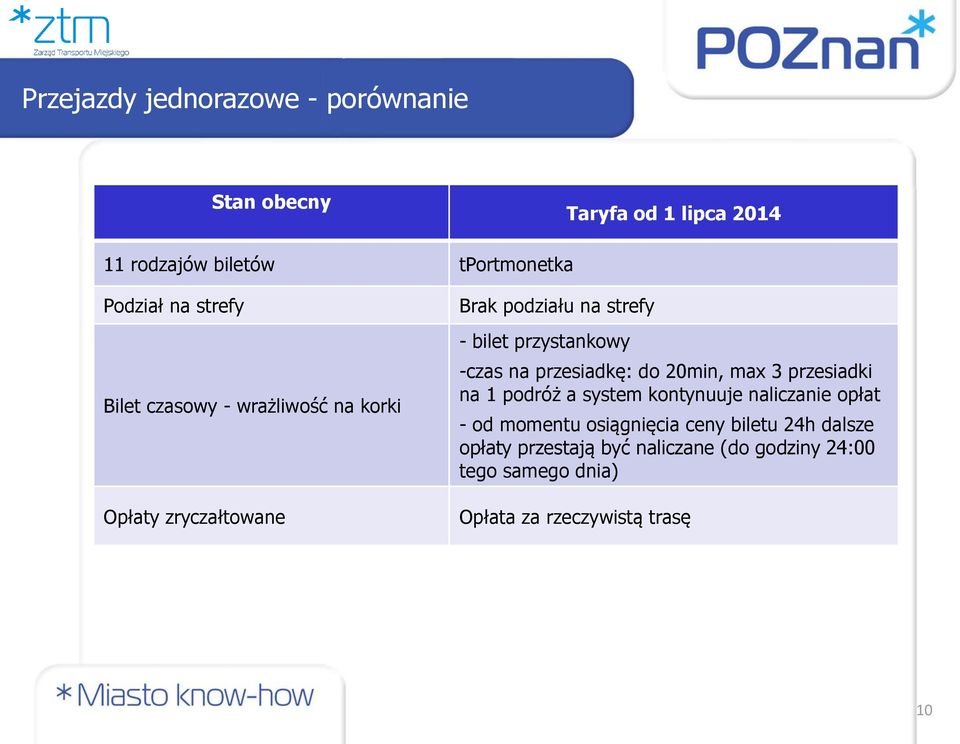 na przesiadkę: do 20min, max 3 przesiadki na 1 podróż a system kontynuuje naliczanie opłat - od momentu osiągnięcia