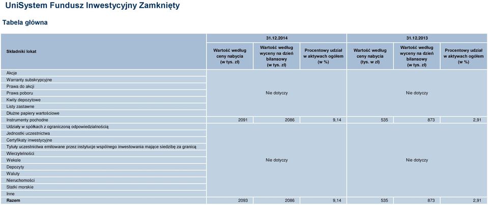 zł) Procentowy udział w aktywach ogółem (w %) Akcje Warranty subskrypcyjne Prawa do akcji Prawa poboru Kwity depozytowe Listy zastawne Dłużne papiery wartościowe Instrumenty pochodne 2091 Nie dotyczy