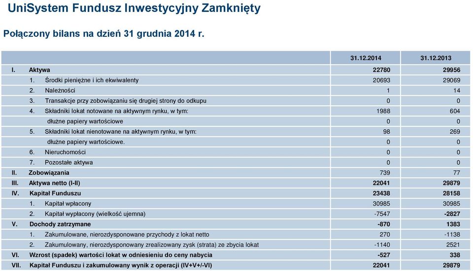 Składniki lokat nienotowane na aktywnym rynku, w tym: 98 269 dłużne papiery wartościowe. 0 0 6. Nieruchomości 0 0 7. Pozostałe aktywa 0 0 II. Zobowiązania 739 77 III.