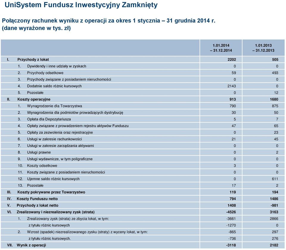 Pozostałe 0 12 II. Koszty operacyjne 913 1680 1. Wynagrodzenie dla Towarzystwa 790 875 2. Wynagrodzenia dla podmiotów prowadzących dystrybucję 30 50 3. Opłata dla Depozytariusza 5 7 4.