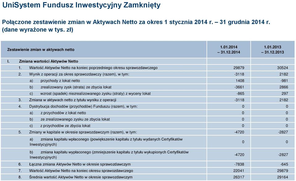 Wynik z operacji za okres sprawozdawczy (razem), w tym: -3118 2182 a) przychody z lokat netto 1408-981 b) zrealizowany zysk (strata) ze zbycia lokat -3661 2866 c) wzrost (spadek) niezrealizowanego