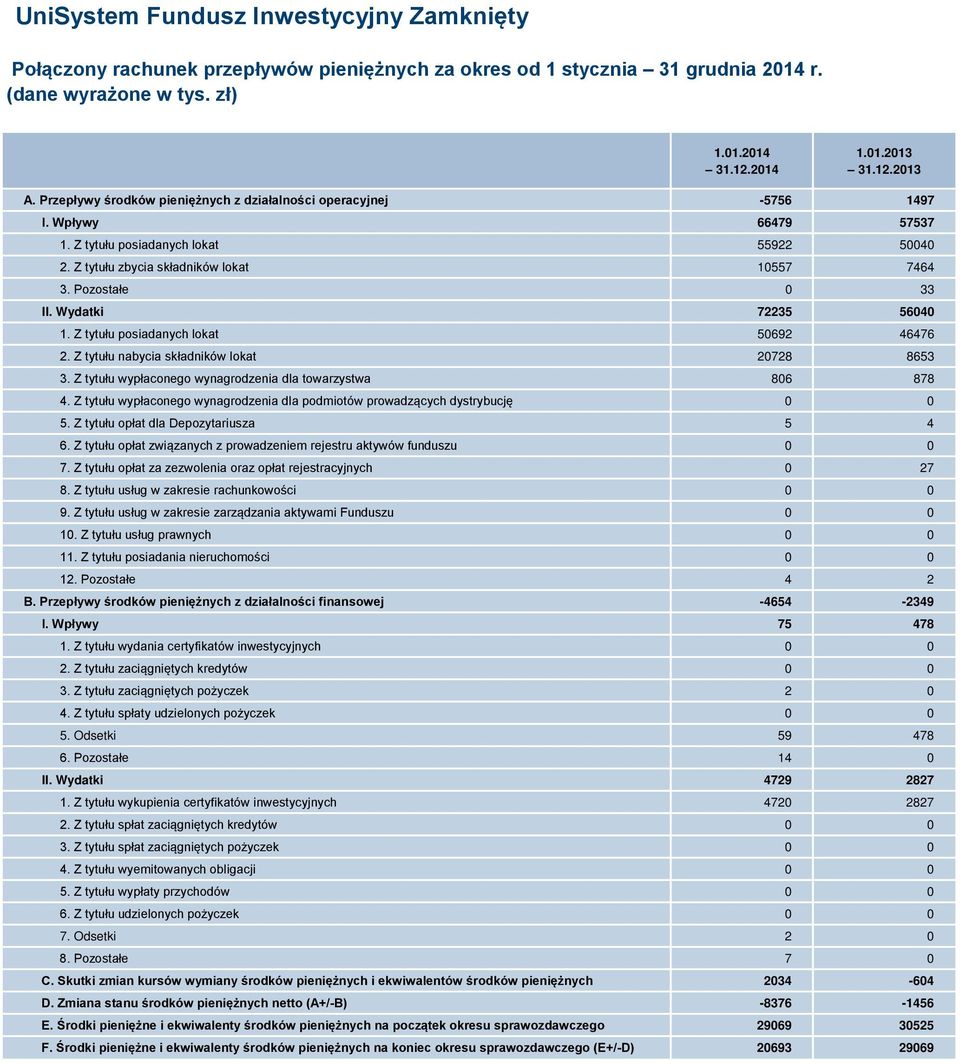 Wydatki 72235 56040 1. Z tytułu posiadanych lokat 50692 46476 2. Z tytułu nabycia składników lokat 20728 8653 3. Z tytułu wypłaconego wynagrodzenia dla towarzystwa 806 878 4.