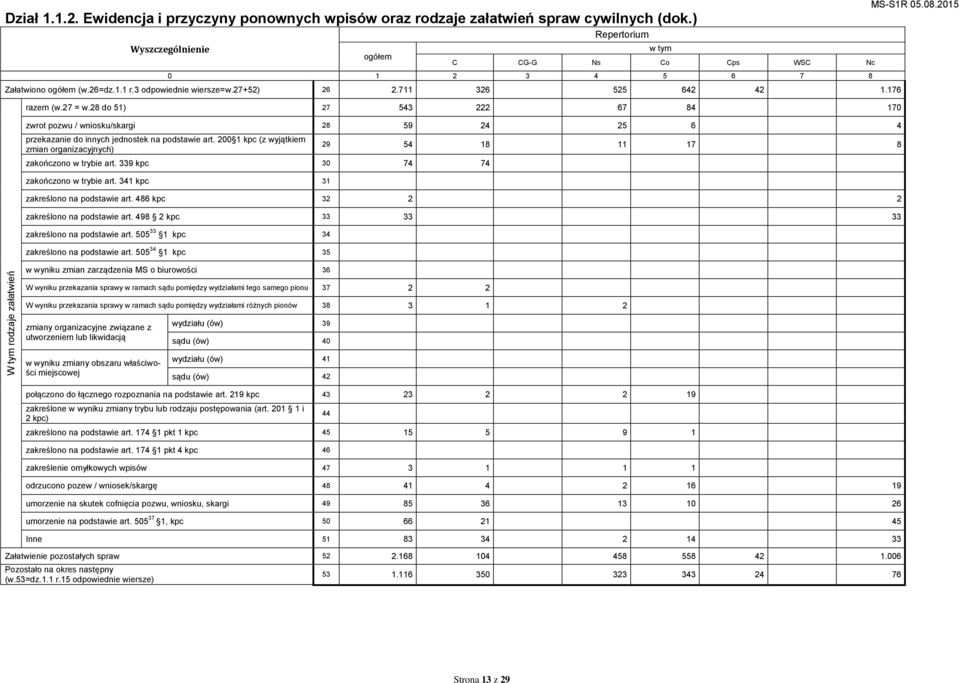 28 do 51) 27 543 222 67 84 170 zwrot pozwu / wniosku/skargi 28 59 24 25 6 4 przekazanie do innych jednostek na podstawie art. 200 1 kpc (z wyjątkiem zmian organizacyjnych) zakończono w trybie art.