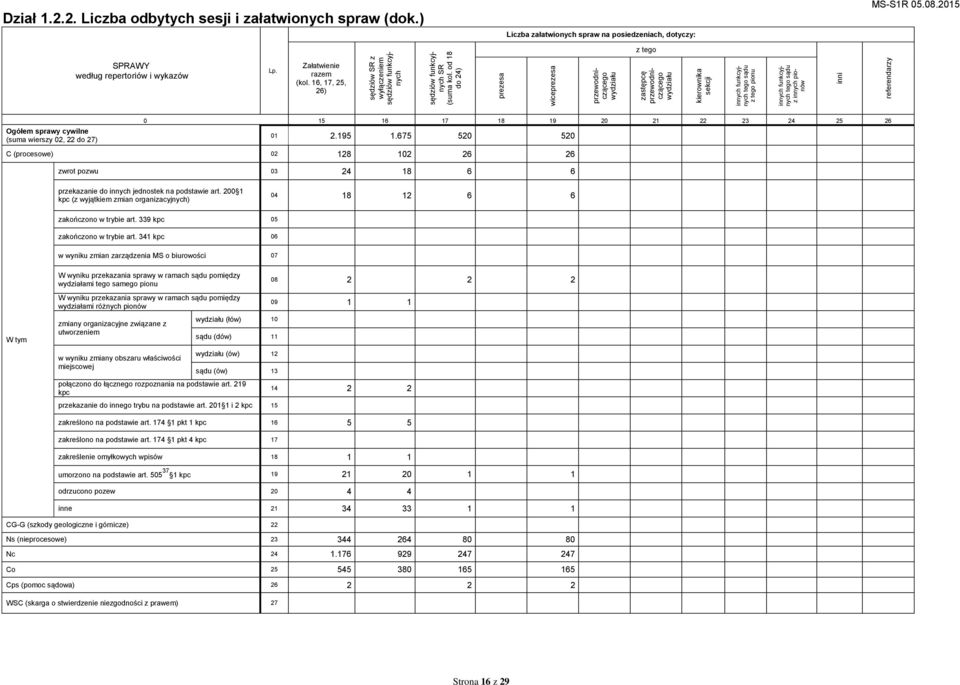 inni referendarzy Dział 1.2.2. Liczba odbytych sesji i załatwionych spraw (dok.) Liczba załatwionych spraw na posiedzeniach, dotyczy: z tego według repertoriów i wykazów Lp. Załatwienie (kol.