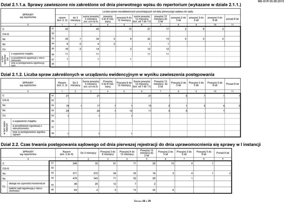 od 4 do 6) Liczba spraw niezałatwionych pozostających od daty pierwszego wpływu do sądu powyżej 3 do 6 miesięcy powyżej 6 do 12 miesięcy suma powyżej 12 miesięcy (kol.