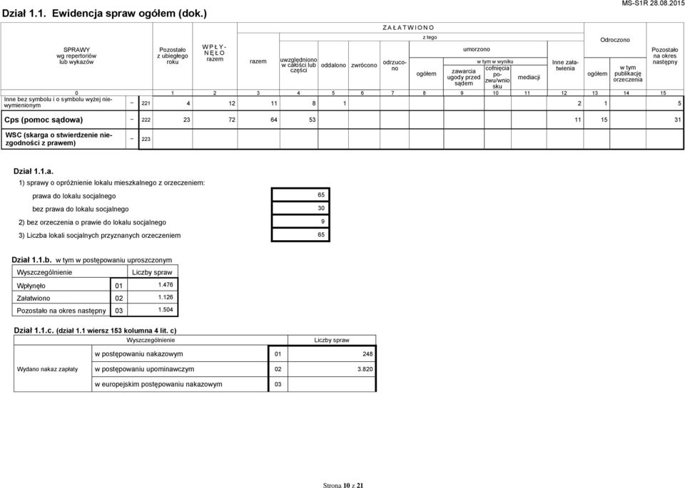 sku mediacji Inne załatwienia Odroczono 0 1 2 3 4 5 6 7 8 9 10 11 12 13 14 15 Inne bez symbolu i o symbolu wyżej niewymienionym 221 4 4 12 11 8 1 2 1 3 5 Cps (pomoc sądowa) 222 23 72 64 53 11 15 31