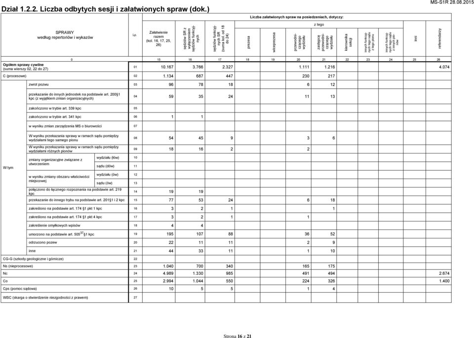 od 18 do 24) prezesa wiceprezesa przewodniczącego wydziału zastępcę przewodniczącego wydziału kierownika sekcji innych funkcyjnych tego sądu pionu innych funkcyjnych tego sądu z innych pionów inni