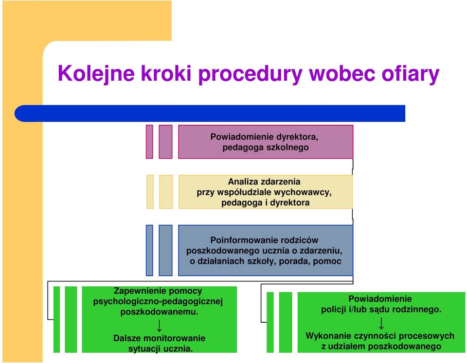 działaniach szkoły, porada, pomoc Zapewnienie pomocy psychologiczno-pedagogicznej poszkodowanemu.