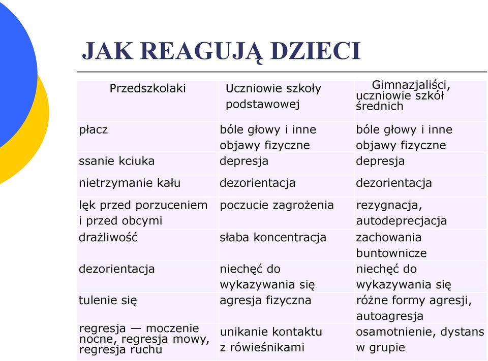 rezygnacja, autodeprecjacja drażliwość słaba koncentracja zachowania buntownicze dezorientacja niechęć do wykazywania się niechęć do wykazywania się tulenie