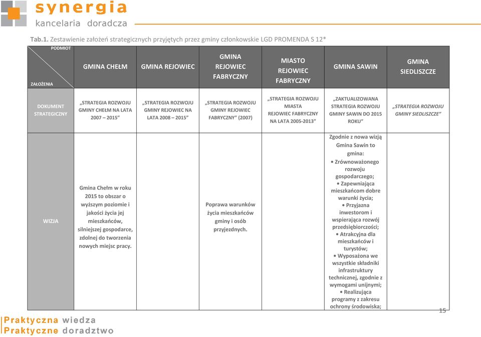 GMINA SIEDLISZCZE DOKUMENT STRATEGICZNY STRATEGIA ROZWOJU GMINY CHEŁM NA LATA 2007 2015 STRATEGIA ROZWOJU GMINY REJOWIEC NA LATA 2008 2015 STRATEGIA ROZWOJU GMINY REJOWIEC FABRYCZNY (2007) STRATEGIA