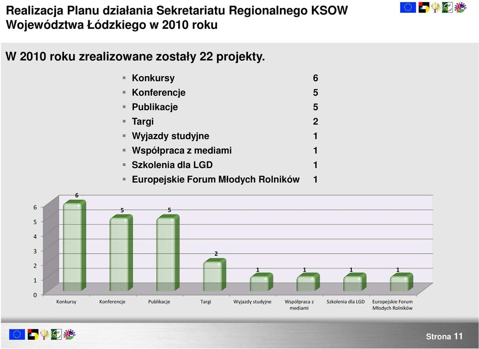 dla LGD 1 Europejskie Forum Młodych Rolników 1 6 5 4 6 5 5 3 2 1 2 1 1 1 1 0 Konkursy Konferencje