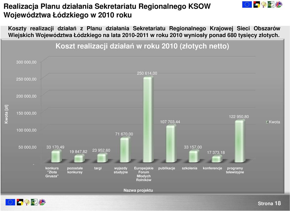 Koszt realizacji działań w roku 2010 (złotych netto) 300 000,00 250 000,00 250 614,00 200 000,00 Kwota [zł] 150 000,00 107 703,44 122 950,80 Kwota 100 000,00