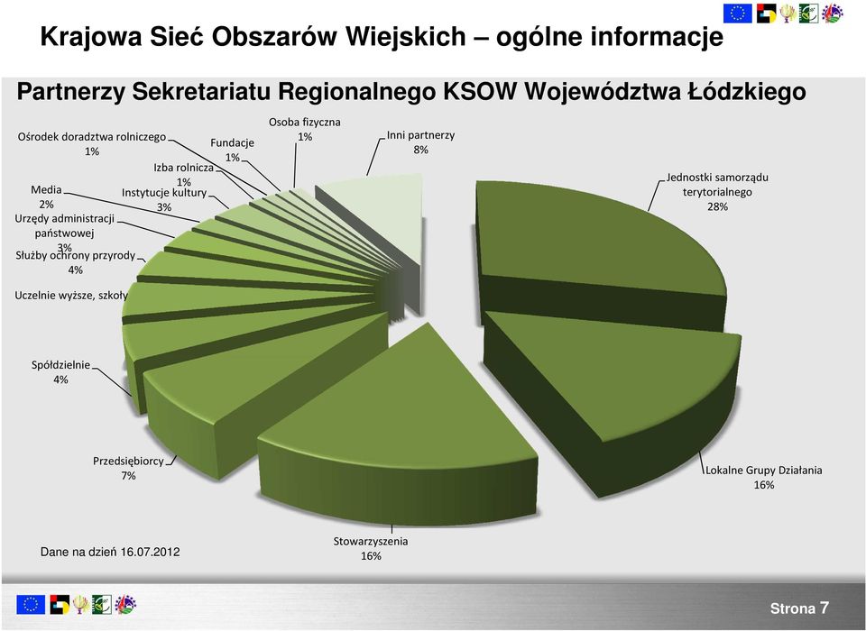 szkoły Izba rolnicza 1% Instytucje kultury 3% Fundacje 1% Osoba fizyczna 1% Inni partnerzy 8% Jednostki samorządu