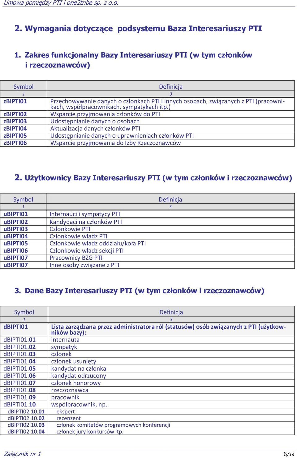 PTI (pracownikach, współpracownikach, sympatykach itp.