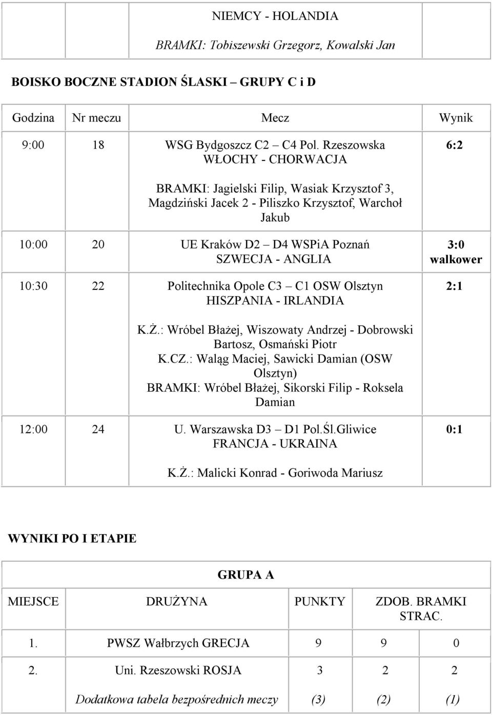 Politechnika Opole C3 C1 OSW Olsztyn HISZPANIA - IRLANDIA 3:0 walkower 2:1 K.Ż.: Wróbel Błażej, Wiszowaty Andrzej - Dobrowski Bartosz, Osmański Piotr K.CZ.