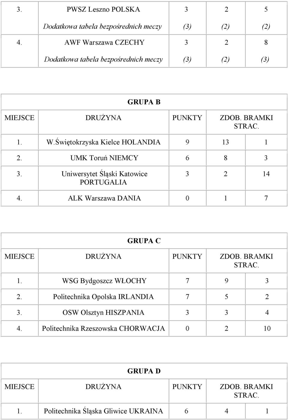 UMK Toruń NIEMCY 6 8 3 3. Uniwersytet Śląski Katowice PORTUGALIA 3 2 14 4. ALK Warszawa DANIA 0 1 7 GRUPA C MIEJSCE DRUŻYNA PUNKTY ZDOB. BRAMKI STRAC. 1. WSG Bydgoszcz WŁOCHY 7 9 3 2.