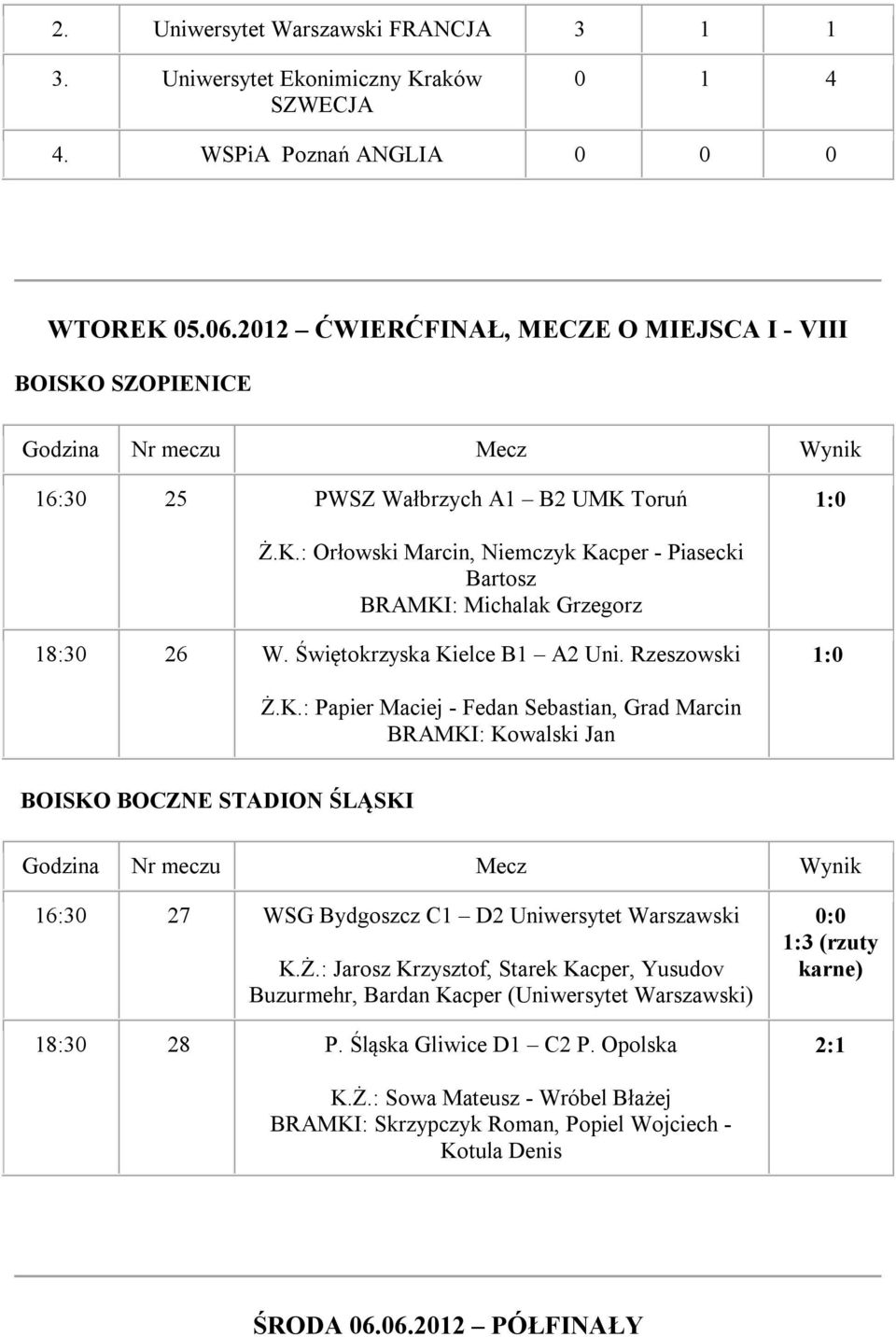 Świętokrzyska Kielce B1 A2 Uni. Rzeszowski 1:0 Ż.K.: Papier Maciej - Fedan Sebastian, Grad Marcin BRAMKI: Kowalski Jan BOISKO BOCZNE STADION ŚLĄSKI 16:30 27 WSG Bydgoszcz C1 D2 Uniwersytet Warszawski K.