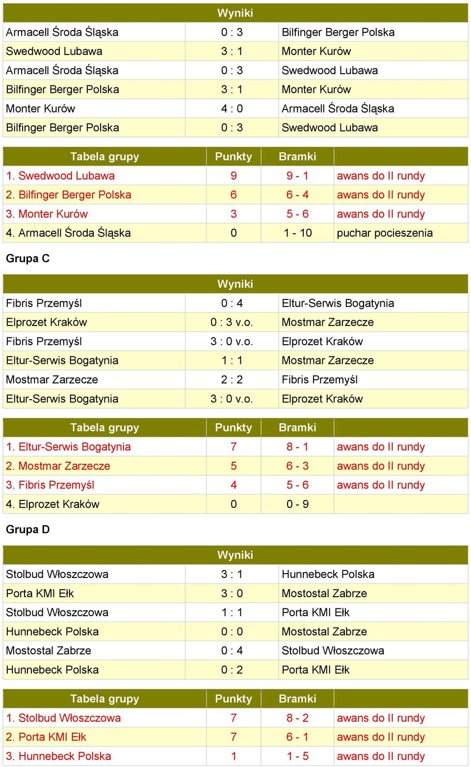 Monter Kurów 3 5-6 awans do II rundy 4. Armacell Środa Śląska 0 1-10 puchar pocieszenia Grupa C Fibris Przemyśl 0 : 4 Eltur-Serwis Bogatynia Elprozet Kraków 0 : 3 v.o. Mostmar Zarzecze Fibris Przemyśl 3 : 0 v.