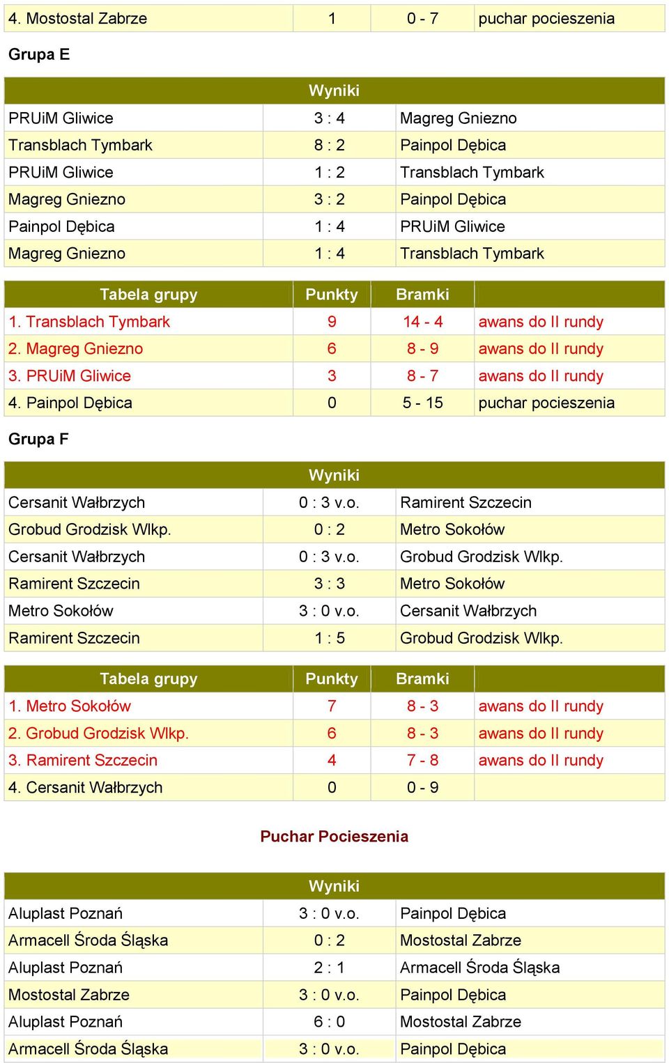 PRUiM Gliwice 3 8-7 awans do II rundy 4. Painpol Dębica 0 5-15 puchar pocieszenia Grupa F Cersanit Wałbrzych 0 : 3 v.o. Ramirent Szczecin Grobud Grodzisk Wlkp.