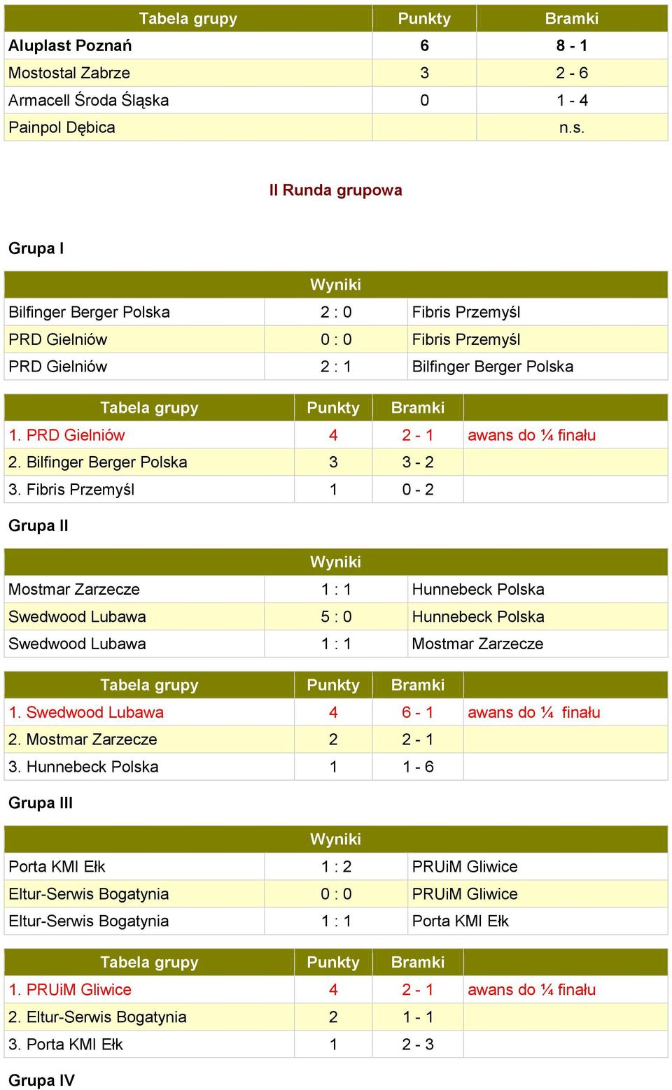 Fibris Przemyśl 1 0-2 Grupa II Mostmar Zarzecze 1 : 1 Hunnebeck Polska Swedwood Lubawa 5 : 0 Hunnebeck Polska Swedwood Lubawa 1 : 1 Mostmar Zarzecze 1. Swedwood Lubawa 4 6-1 awans do ¼ finału 2.