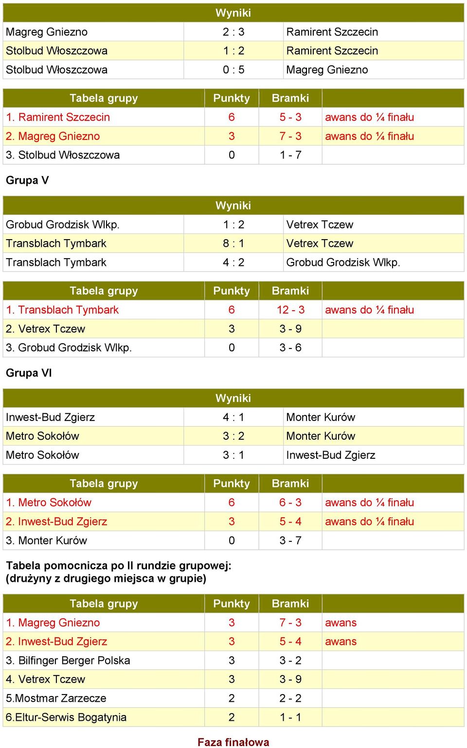 1. Transblach Tymbark 6 12-3 awans do ¼ finału 2. Vetrex Tczew 3 3-9 3. Grobud Grodzisk Wlkp.