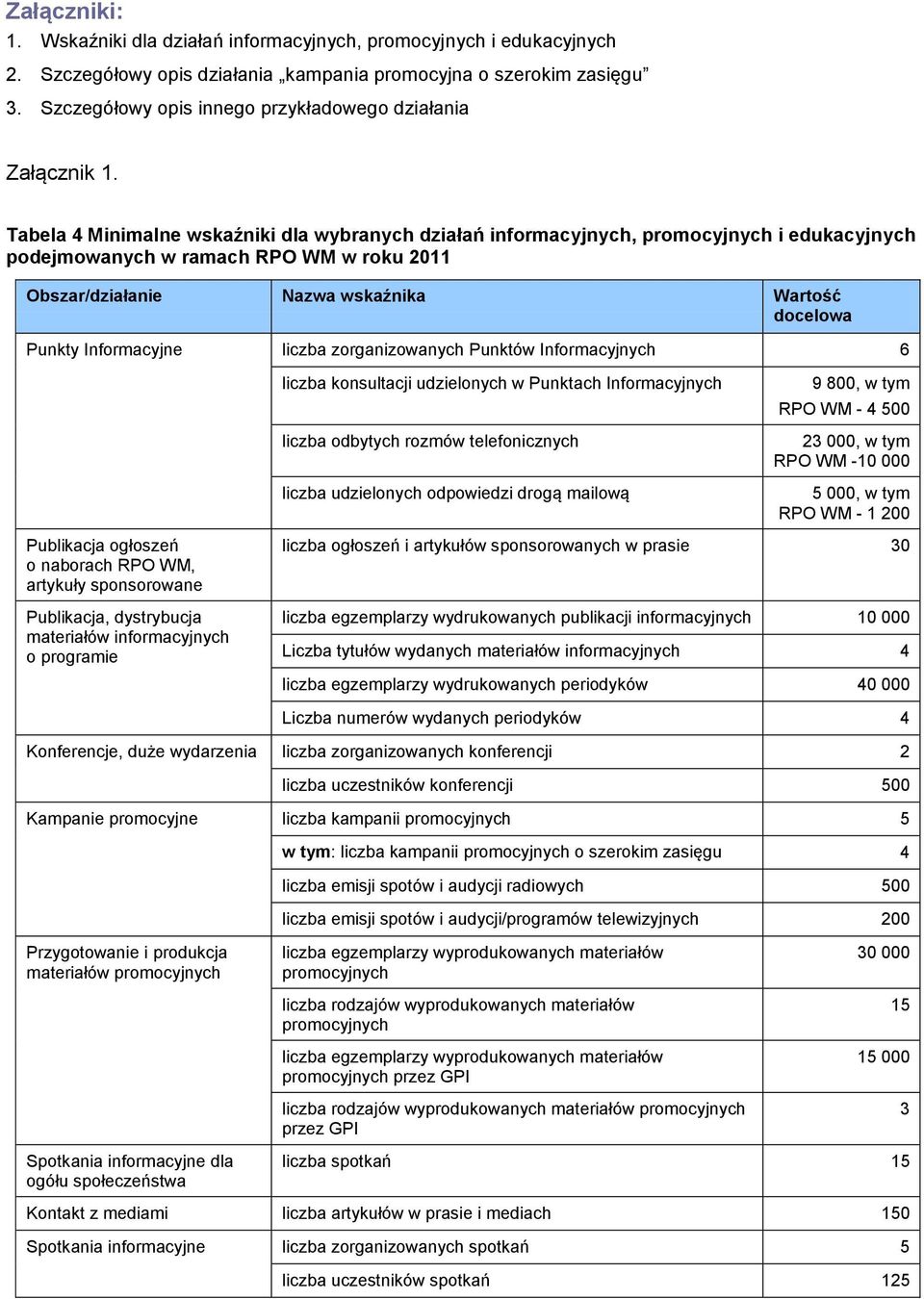 Tabela 4 Minimalne wskaźniki dla wybranych działań informacyjnych, promocyjnych i edukacyjnych podejmowanych w ramach RPO WM w roku 2011 Obszar/działanie Nazwa wskaźnika Wartość docelowa Punkty