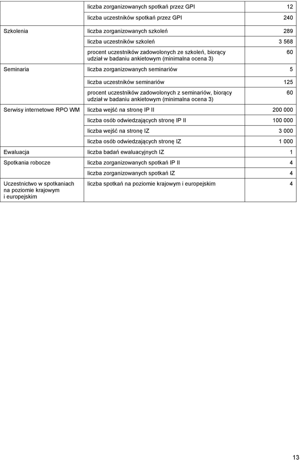 biorący udział w badaniu ankietowym (minimalna ocena 3) 60 Serwisy internetowe RPO WM liczba wejść na stronę IP II 200 000 liczba osób odwiedzających stronę IP II 100 000 liczba wejść na stronę IZ 3