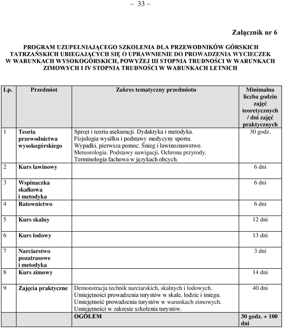 Przedmiot Zakres tematyczny przedmiotu Minimalna liczba godzin zajęć teoretycznych / dni zajęć praktycznych 1 Teoria przewodnictwa wysokogórskiego Sprzęt i teoria asekuracji. Dydaktyka i metodyka.