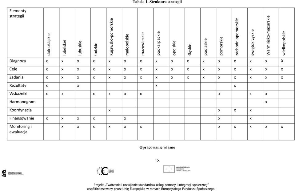 Struktura strategii Elementy strategii Diagnoza x x x x x x x x x x x x x x x X Cele x x x x x x x x x x x x x x x x Zadania x x x x x