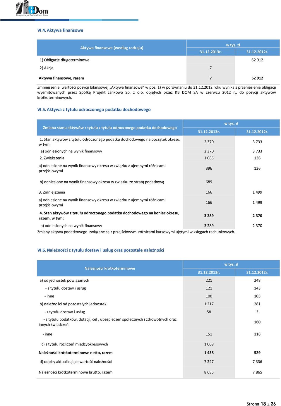 , do pozycji aktywów krótkoterminowych. VI.5. Aktywa z tytułu odroczonego podatku dochodowego Zmiana stanu aktywów z tytułu z tytułu odroczonego podatku dochodowego 1.