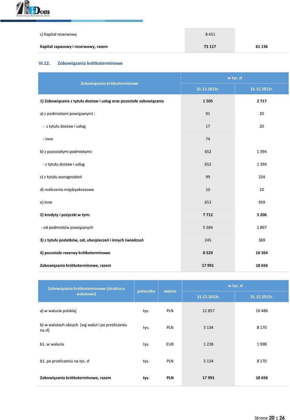 17 20 - inne 74 b) z pozostałymi podmiotami: 652 1 394 - z tytułu dostaw i usług 652 1 394 c) z tytułu wynagrodzeń 99 334 d) rozliczenia międzyokresowe 10 10 e) inne 653 959 2) kredyty i pożyczki w