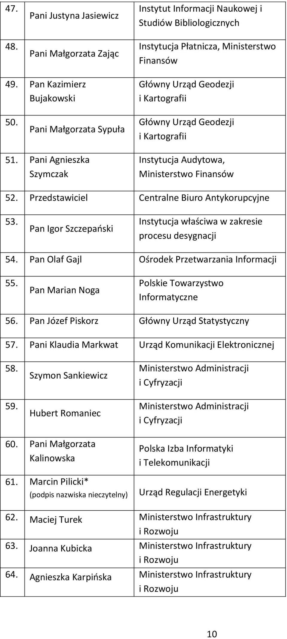 Przedstawiciel Centralne Biuro Antykorupcyjne 53. Pan Igor Szczepański Instytucja właściwa w zakresie procesu desygnacji 54. Pan Olaf Gajl Ośrodek Przetwarzania Informacji 55.