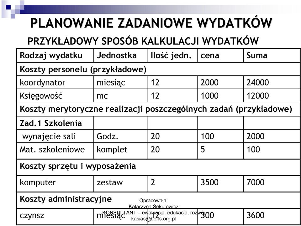 komplet Koszty sprzętu i wyposażenia Ilość jedn.