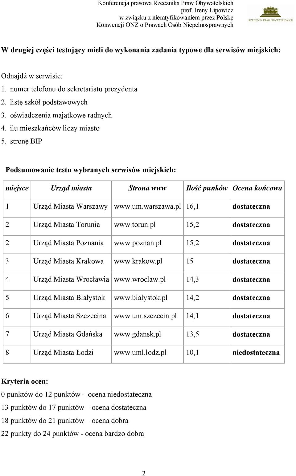 pl 16,1 dostteczn 2 Urząd Mist Toruni www.torun.pl 15,2 dostteczn 2 Urząd Mist Poznni www.poznn.pl 15,2 dostteczn 3 Urząd Mist Krkow www.krkow.pl 15 dostteczn 4 Urząd Mist Wrocłwi www.wroclw.