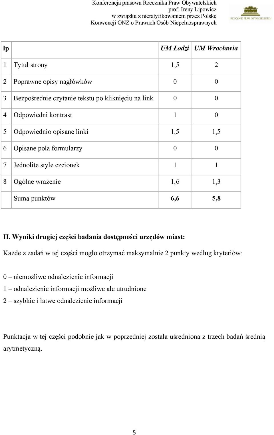 Wyniki drugiej części bdni dostępności urzędów mist: Kżde z zdń w tej części mogło otrzymć mksymlnie 2 punkty według kryteriów: 0 niemożliwe odnlezienie