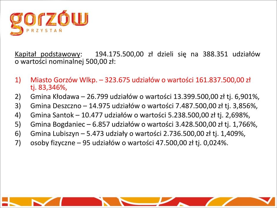 975 udziałów o wartości 7.487.500,00 zł tj. 3,856%, 4) Gmina Santok 10.477 udziałów o wartości 5.238.500,00 zł tj. 2,698%, 5) Gmina Bogdaniec 6.