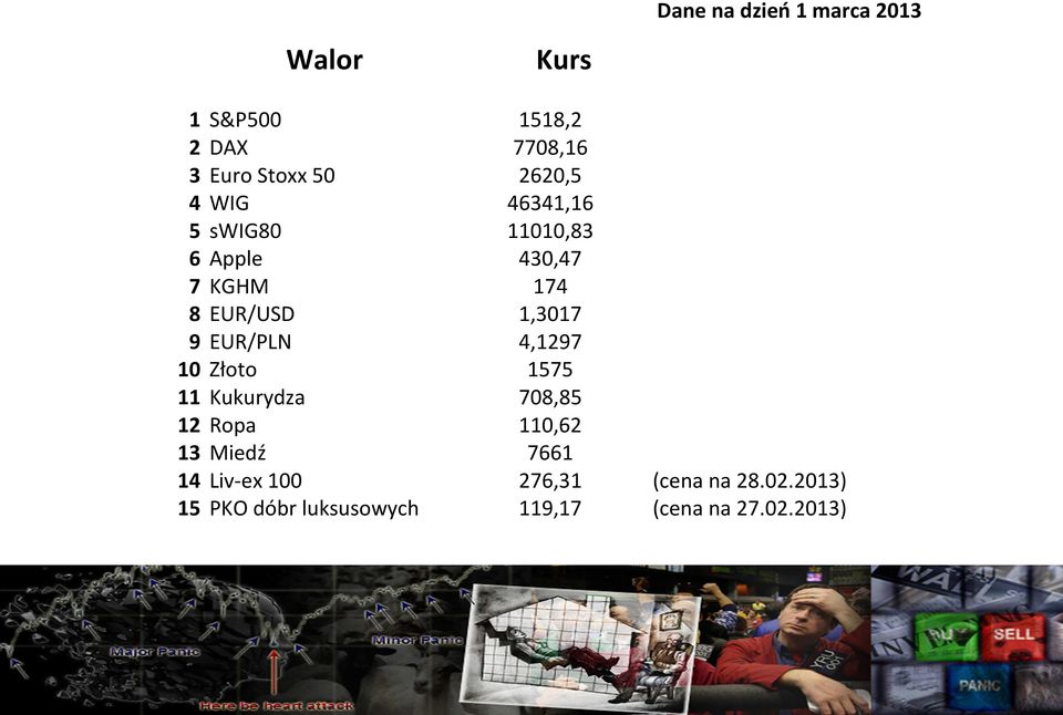 EUR/PLN 4,1297 10 Złoto 1575 11 Kukurydza 708,85 12 Ropa 110,62 13 Miedź 7661 14