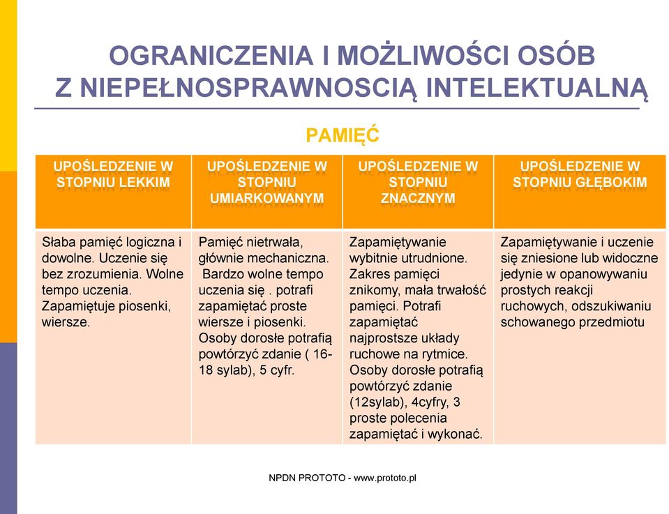 Osoby dorosłe potrafią powtórzyć zdanie ( 16-18 sylab), 5 cyfr. Zapamiętywanie wybitnie utrudnione. Zakres pamięci znikomy, mała trwałość pamięci.