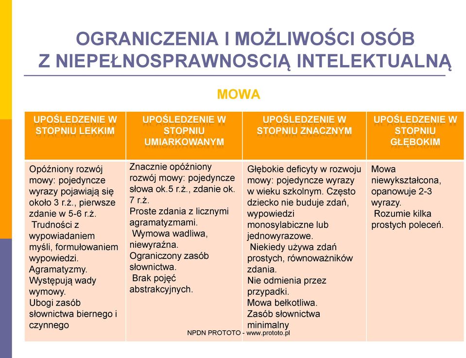 Ubogi zasób słownictwa biernego i czynnego Znacznie opóźniony rozwój mowy: pojedyncze słowa ok.5 r.ż., zdanie ok. 7 r.ż. Proste zdania z licznymi agramatyzmami. Wymowa wadliwa, niewyraźna.