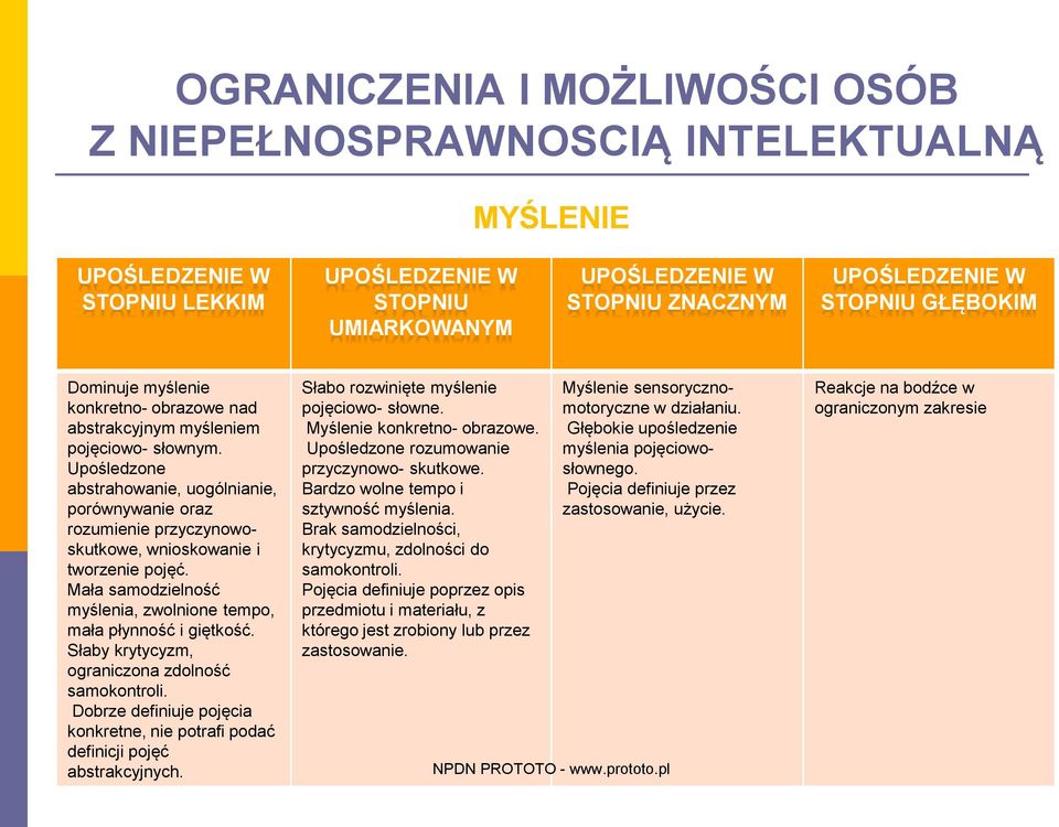 Mała samodzielność myślenia, zwolnione tempo, mała płynność i giętkość. Słaby krytycyzm, ograniczona zdolność samokontroli.