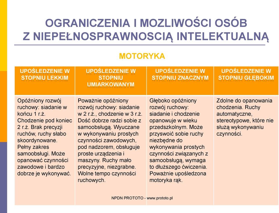 Poważnie opóźniony rozwój ruchowy: siadanie w 2 r.ż., chodzenie w 3 r.ż. Dość dobrze radzi sobie z samoobsługą.