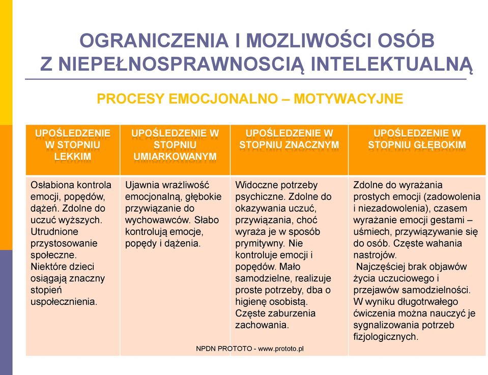 Ujawnia wrażliwość emocjonalną, głębokie przywiązanie do wychowawców. Słabo kontrolują emocje, popędy i dążenia. Widoczne potrzeby psychiczne.