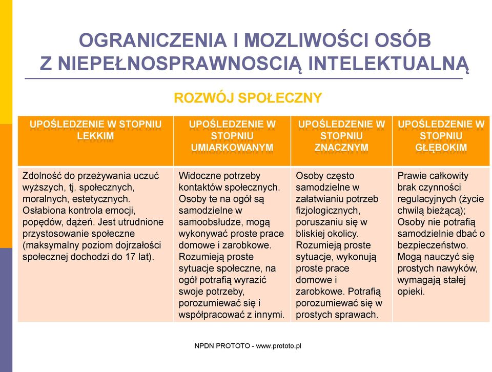 Widoczne potrzeby kontaktów społecznych. Osoby te na ogół są samodzielne w samoobsłudze, mogą wykonywać proste prace domowe i zarobkowe.