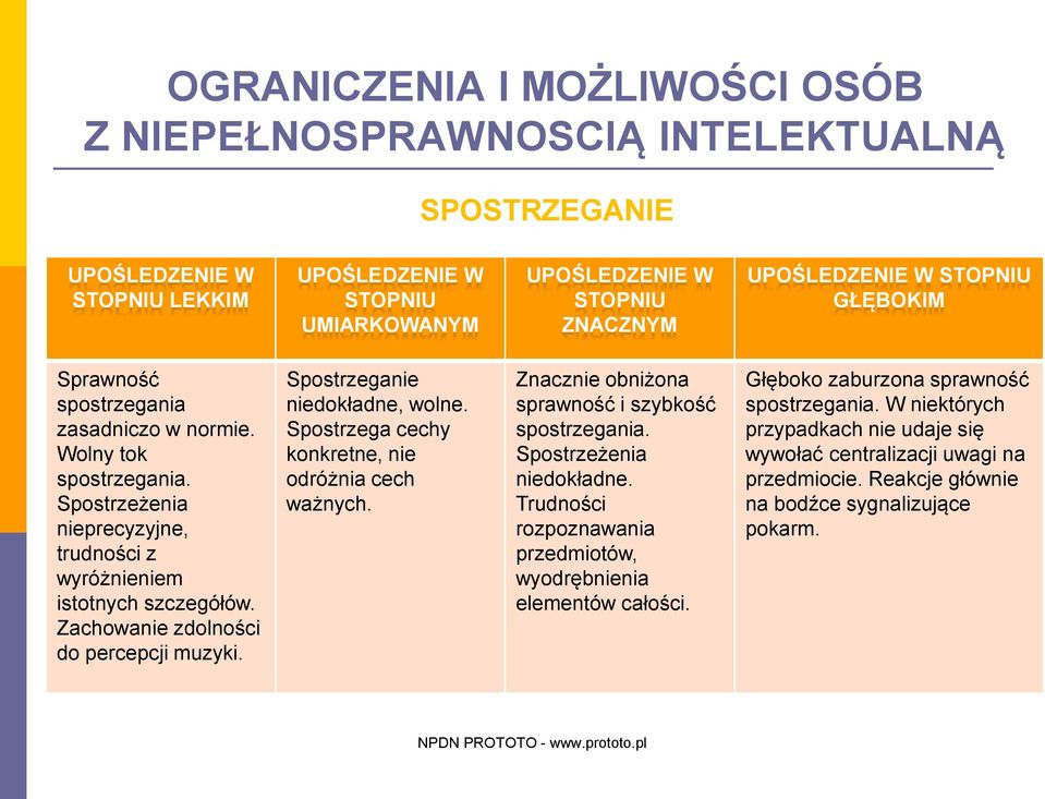 Spostrzega cechy konkretne, nie odróżnia cech ważnych. Znacznie obniżona sprawność i szybkość spostrzegania. Spostrzeżenia niedokładne.