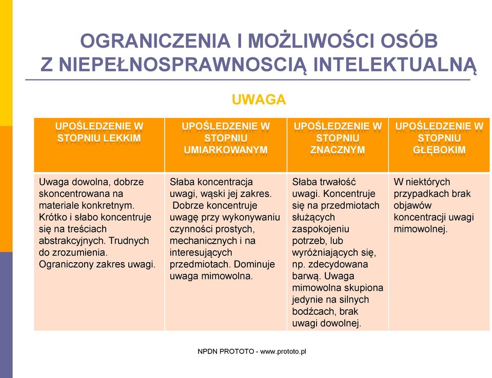 Dobrze koncentruje uwagę przy wykonywaniu czynności prostych, mechanicznych i na interesujących przedmiotach. Dominuje uwaga mimowolna. Słaba trwałość uwagi.