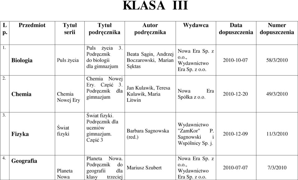 dla Jan Kulawik, Teresa Kulawik, Maria Litwin Nowa Era Spółka z o.o. 2010-12-20 49/3/2010 3. Fizyka Świat fizyki Świat fizyki. dla uczniów. Część 3 Barbara Sagnowska (red.