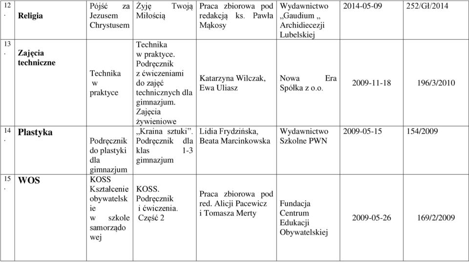 z ćwiczeniami do zajęć technicznych dla. Zajęcia żywieniowe Kraina sztuki. dla klas 1-3 KOSS. i ćwiczenia. Część 2 Praca zbiorowa pod redakcją ks.