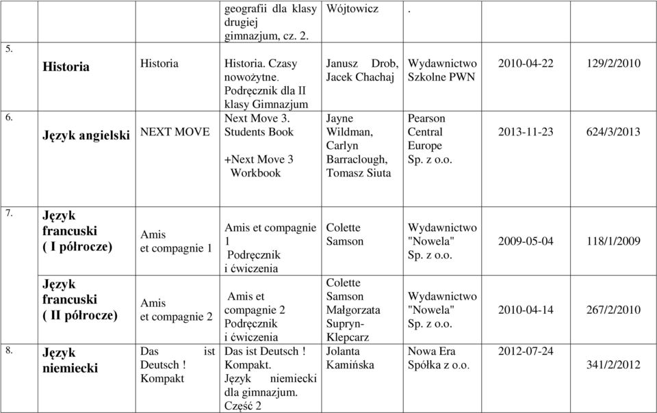 Język francuski ( I półrocze) Język francuski ( II półrocze) 8. Język niemiecki Amis et compagnie 1 Amis et compagnie 2 Das Deutsch!