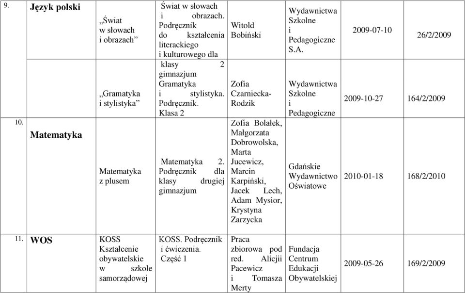 dla klasy drugiej Witold Bobiński Zofia Czarniecka- Rodzik Zofia Bolałek, Małgorzata Dobrowolska, Marta Jucewicz, Marcin Karpiński, Jacek Lech, Adam Mysior, Krystyna Zarzycka Wydawnictwa